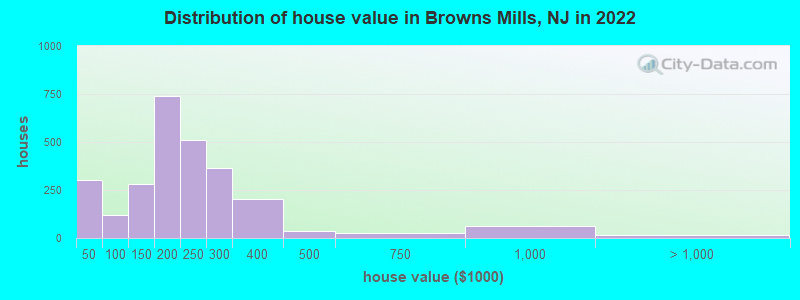 Distribution of house value in Browns Mills, NJ in 2019