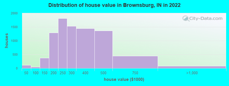 Distribution of house value in Brownsburg, IN in 2021