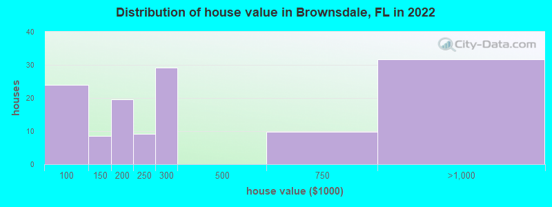 Distribution of house value in Brownsdale, FL in 2019