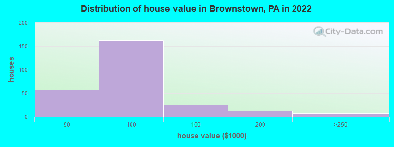 Distribution of house value in Brownstown, PA in 2022