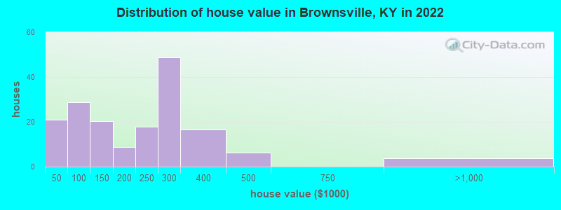 Distribution of house value in Brownsville, KY in 2019