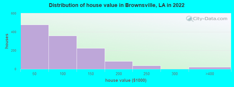 Distribution of house value in Brownsville, LA in 2022