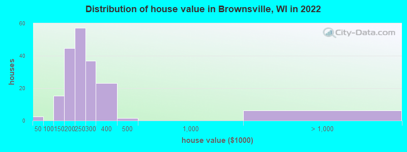Distribution of house value in Brownsville, WI in 2022