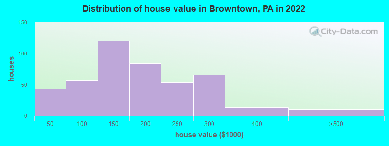Distribution of house value in Browntown, PA in 2022