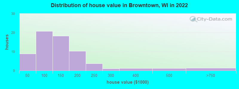 Distribution of house value in Browntown, WI in 2019