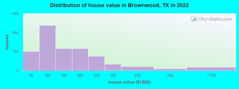 Distribution of house value in Brownwood, TX in 2019