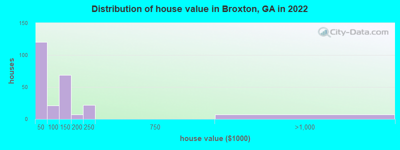 Distribution of house value in Broxton, GA in 2019