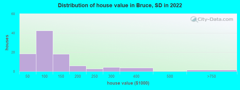 Distribution of house value in Bruce, SD in 2022
