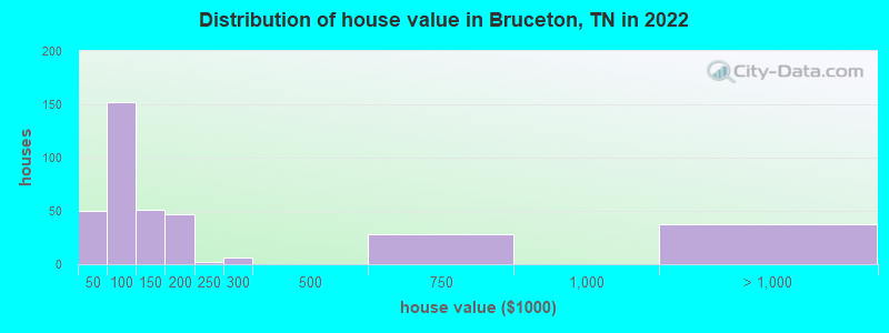 Distribution of house value in Bruceton, TN in 2022