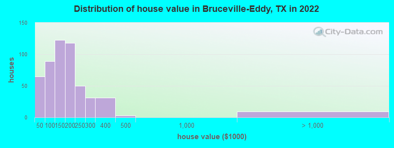 Distribution of house value in Bruceville-Eddy, TX in 2021