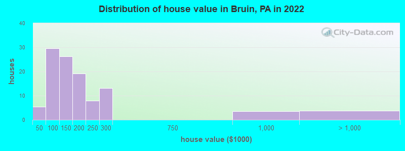 Distribution of house value in Bruin, PA in 2022