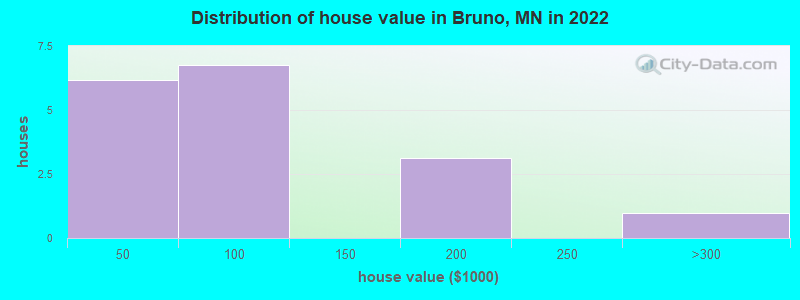 Distribution of house value in Bruno, MN in 2019