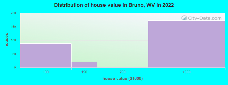 Distribution of house value in Bruno, WV in 2022