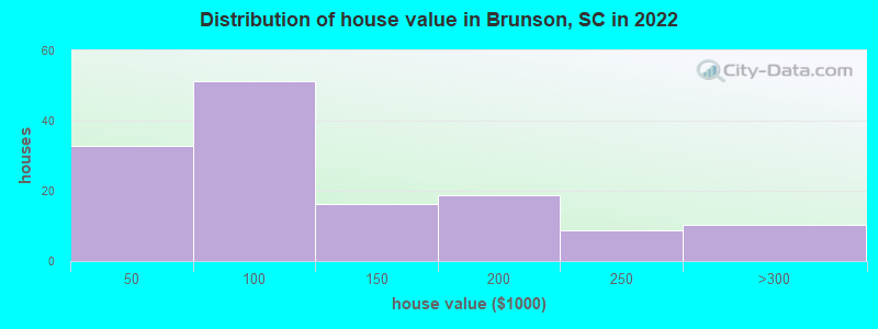 Distribution of house value in Brunson, SC in 2022