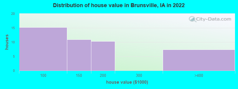 Distribution of house value in Brunsville, IA in 2019