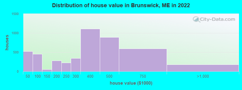Distribution of house value in Brunswick, ME in 2021