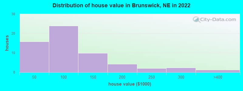 Distribution of house value in Brunswick, NE in 2022
