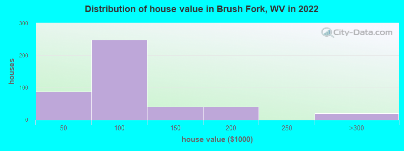 Distribution of house value in Brush Fork, WV in 2022