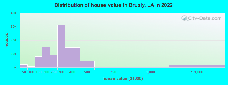 Distribution of house value in Brusly, LA in 2021
