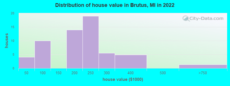 Distribution of house value in Brutus, MI in 2022