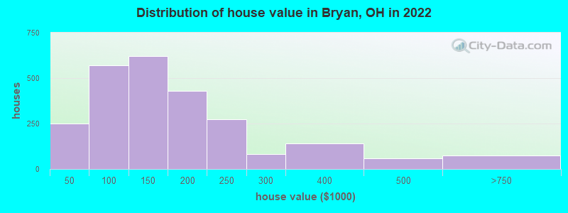 Distribution of house value in Bryan, OH in 2022