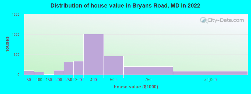 Distribution of house value in Bryans Road, MD in 2022