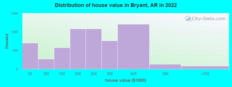 Distribution of house value in Bryant, AR in 2019