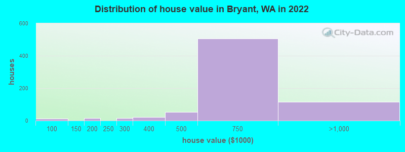 Distribution of house value in Bryant, WA in 2022