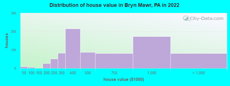 Distribution of house value in Bryn Mawr, PA in 2019