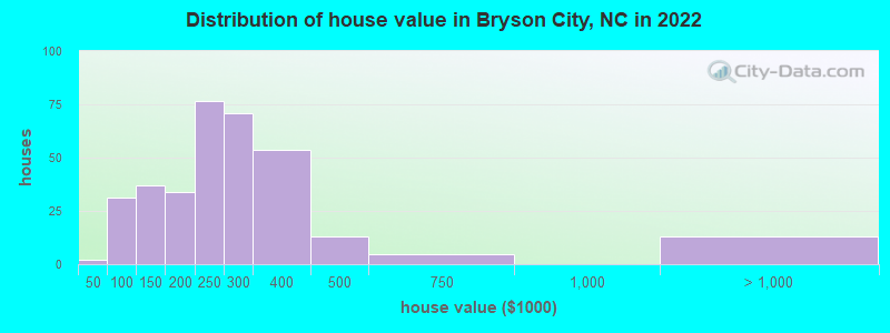 Distribution of house value in Bryson City, NC in 2022