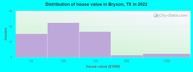 Distribution of house value in Bryson, TX in 2022