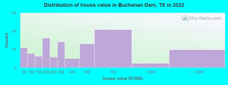 Distribution of house value in Buchanan Dam, TX in 2022