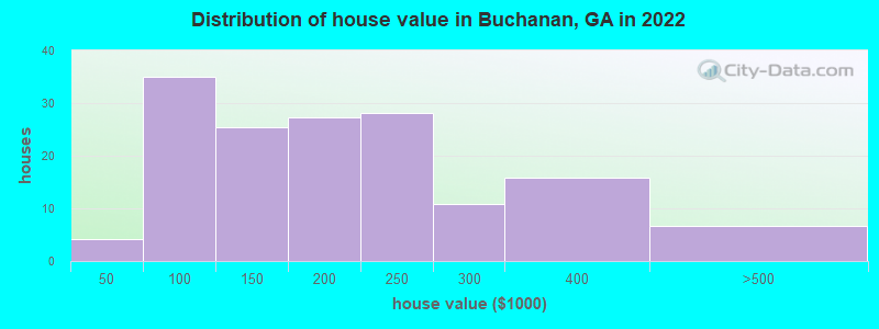 Distribution of house value in Buchanan, GA in 2019
