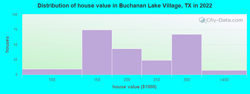 Distribution of house value in Buchanan Lake Village, TX in 2022