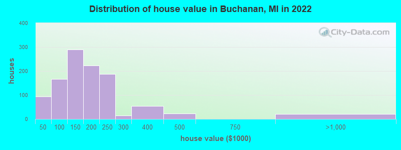 Distribution of house value in Buchanan, MI in 2022