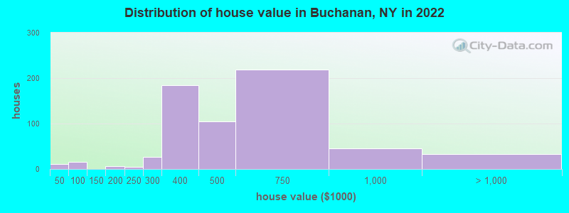 Distribution of house value in Buchanan, NY in 2022