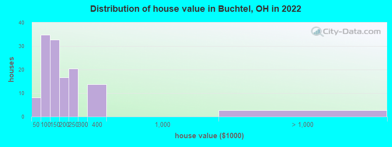 Distribution of house value in Buchtel, OH in 2019