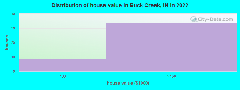 Distribution of house value in Buck Creek, IN in 2022