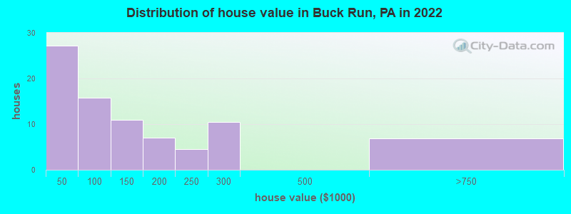 Distribution of house value in Buck Run, PA in 2022