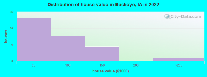 Distribution of house value in Buckeye, IA in 2022