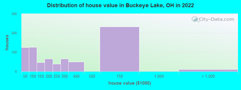 Distribution of house value in Buckeye Lake, OH in 2022