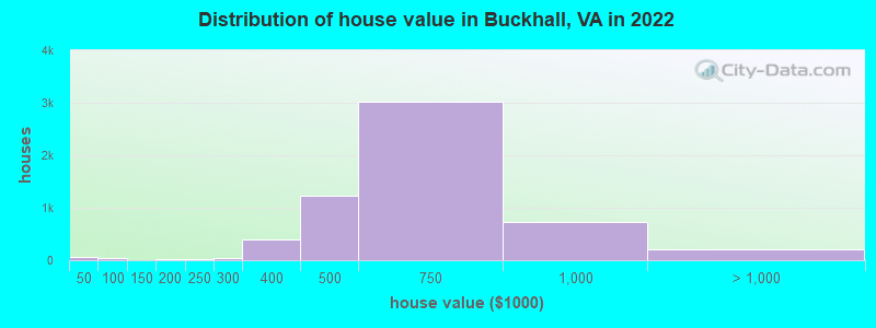 Distribution of house value in Buckhall, VA in 2022
