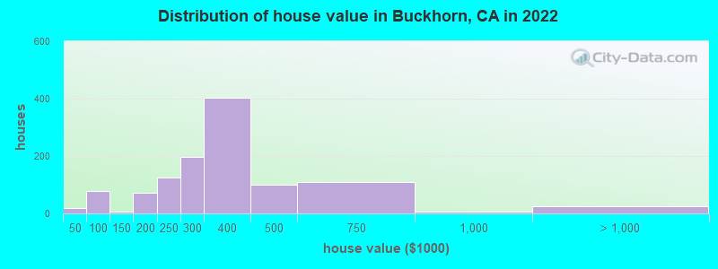 Distribution of house value in Buckhorn, CA in 2022