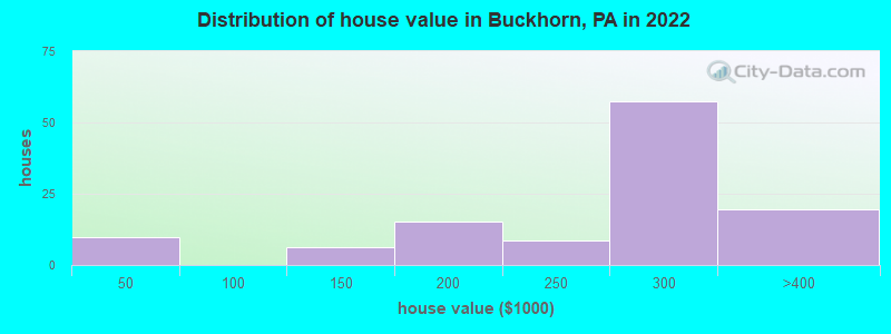 Distribution of house value in Buckhorn, PA in 2022