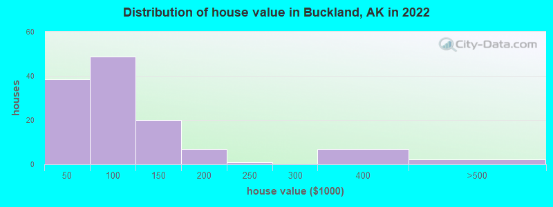 Distribution of house value in Buckland, AK in 2019