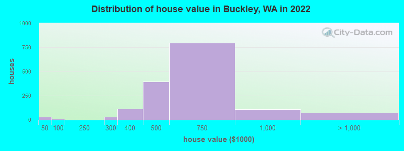 Distribution of house value in Buckley, WA in 2021
