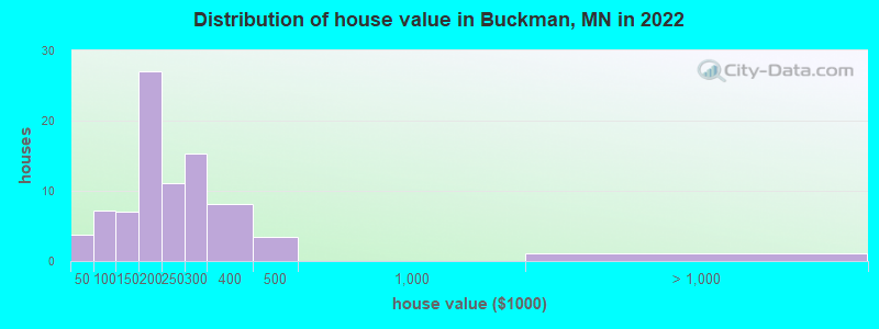 Distribution of house value in Buckman, MN in 2022