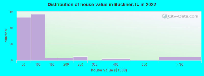 Distribution of house value in Buckner, IL in 2022