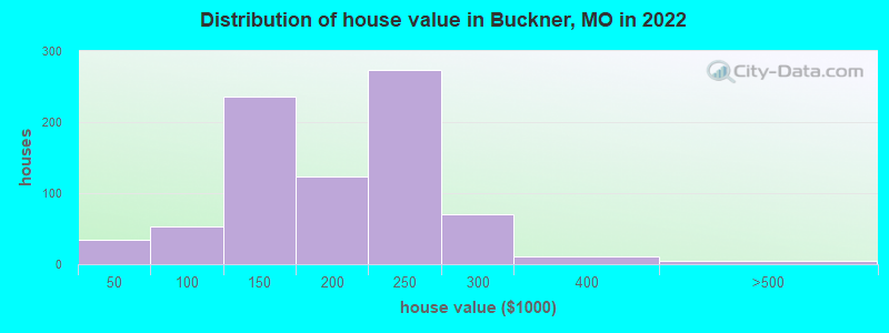 Distribution of house value in Buckner, MO in 2022