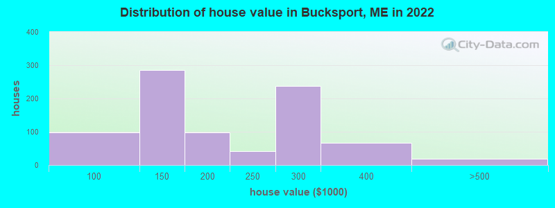 Distribution of house value in Bucksport, ME in 2019